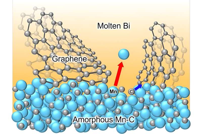 Melhorando baterias de íon de sódio com grafeno nanocelular mecanicamente robusto