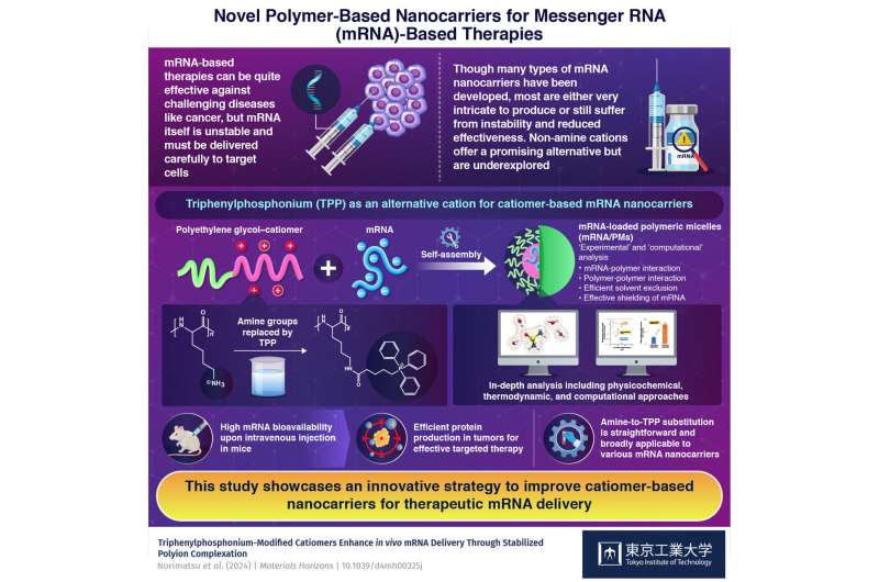 Improving the design of mRNA-loaded nanocarriers for targeted therapies