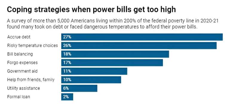 In 27 U.S. states, utilities can shut off electricity for nonpayment, even in a heat wave