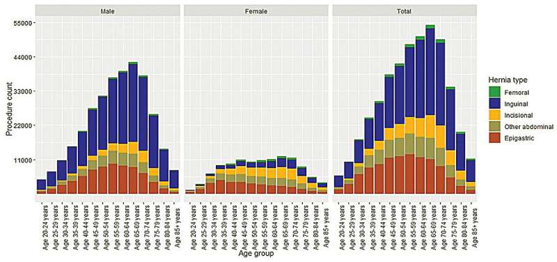 In Australia, 90,000 people undergo hernia surgery each year, with older men at highest risk.