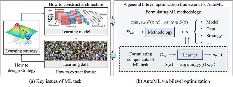 In-depth analysis: AutoML (Automated Machine Learning) from the perspective of bilevel optimization