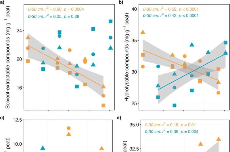 In peatland soil, a warmer climate and elevated carbon dioxide rapidly alter soil organic matter