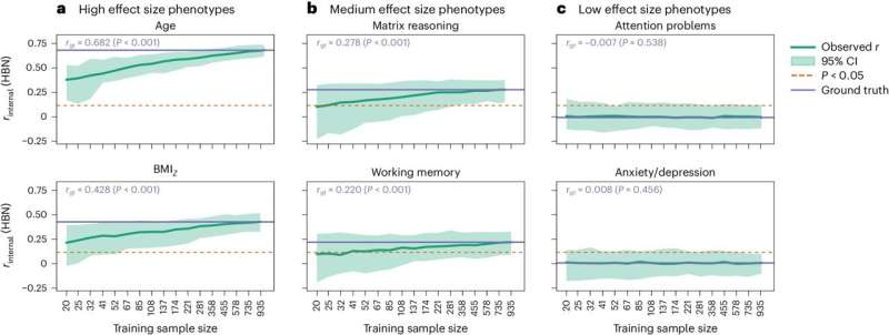 In probing brain-behavior nexus, big datasets are better