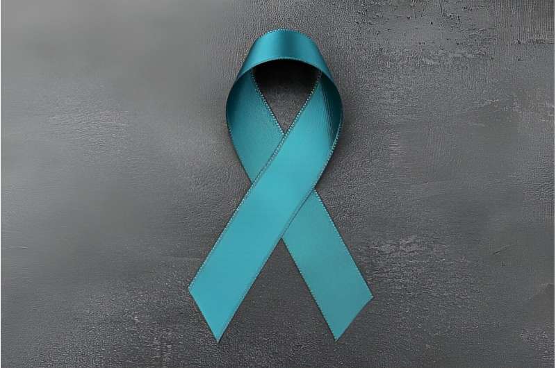 Incidence of cervical cancer has increased in recent years