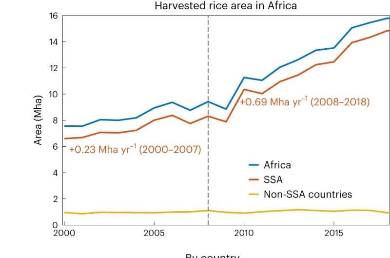 Increase in rice farming in sub-Saharan Africa found to be producing rising amounts of methane