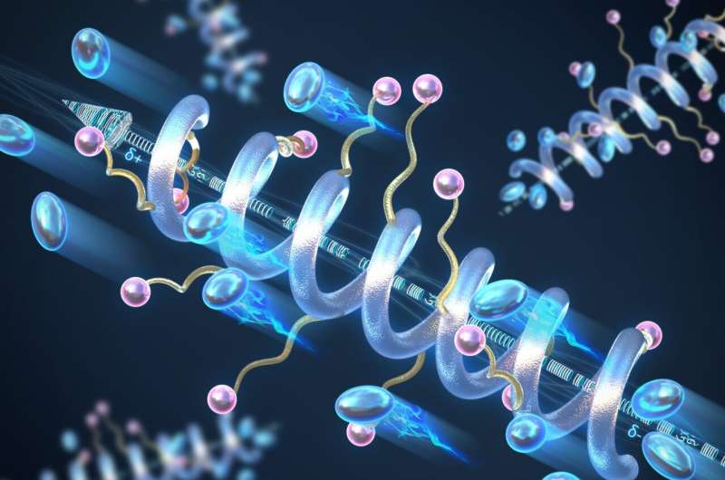 Increasing solid-state electrolyte conductivity and stability using helical structure