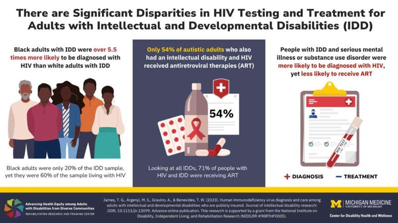 Inequities in HIV testing, diagnosis and care for people with intellectual and developmental disabilities