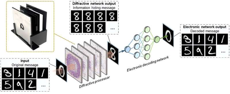 Information-Hiding Camera: Breakthrough Optical Technology Conceals Data in Plain Sight