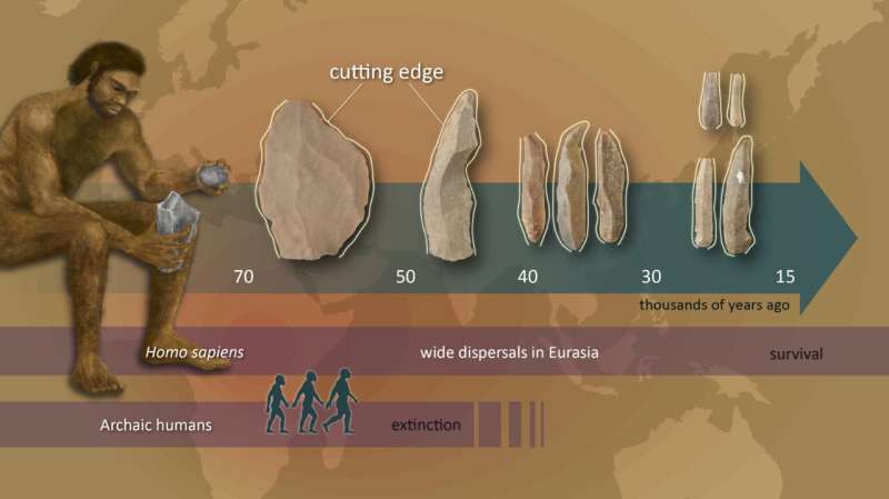 Innovation in stone tool technology involved multiple stages at the time of modern human dispersals