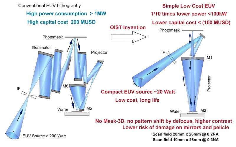 Innovative extreme ultraviolet lithography technology dramatically benefits of semiconductor manufacturing