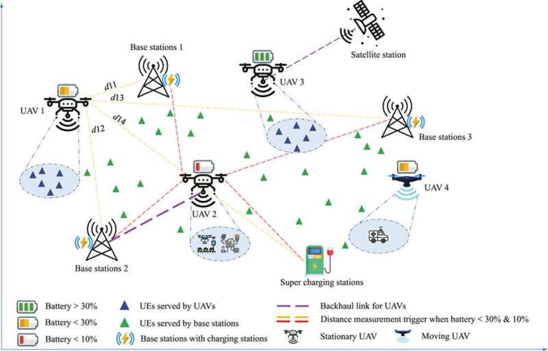 Innovative GREENSKY model elevates UAV efficiency in next-gen wireless networks