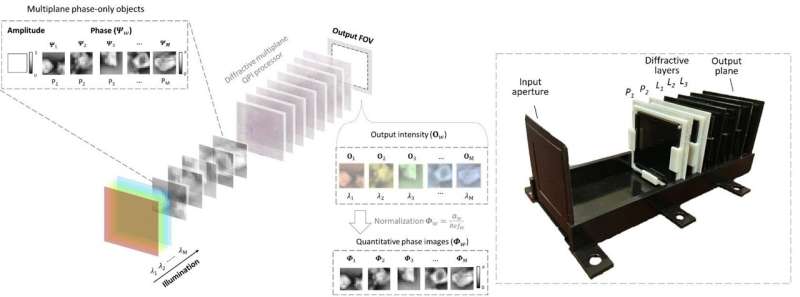 Innovative method for 3D quantitative phase imaging
