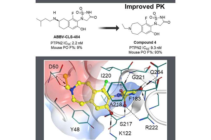 Insilico Medicine develops novel PTPN2/N1 inhibitor for cancer immunotherapy using generative AI