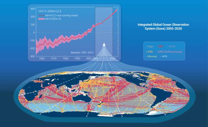 Integrated design of Global Ocean Observing System essential to monitor climate change