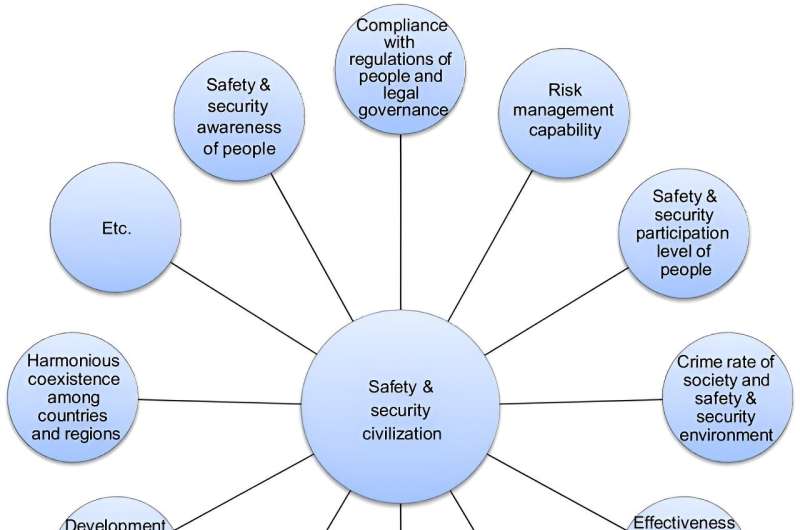 Introducing safety and security civilization: a new paradigm for global safety science
