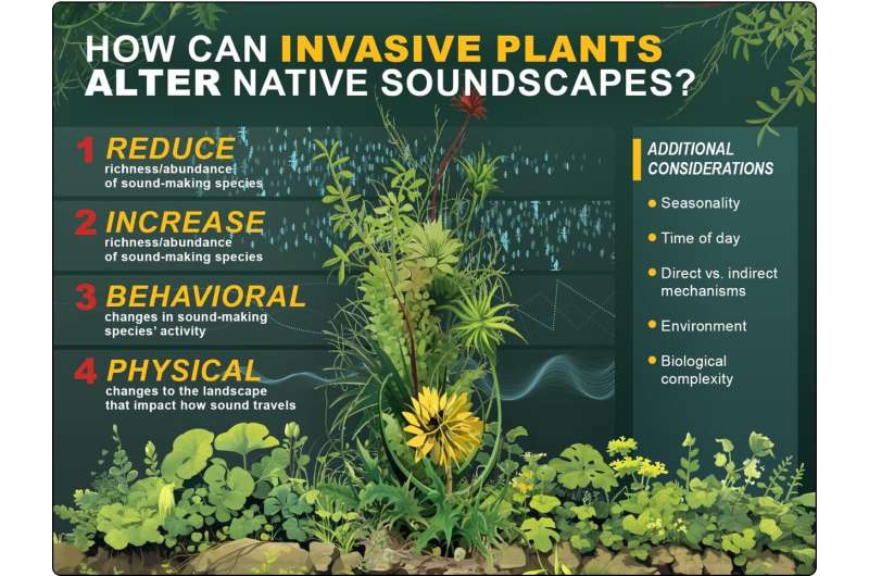 Invasive species sound off about impending ecosystem changes