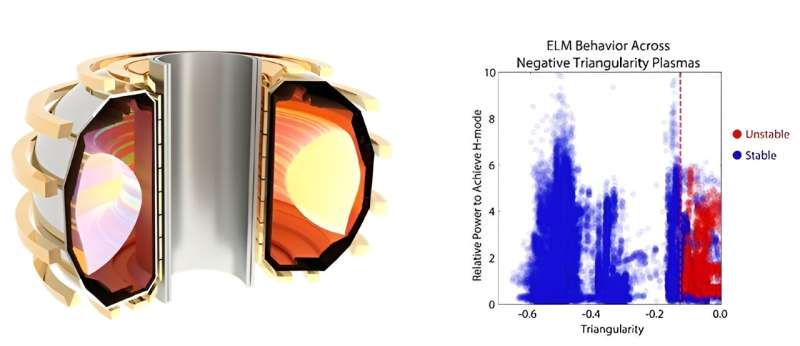 Inverting fusion plasmas improves performance