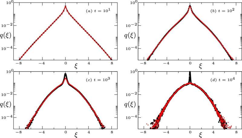 Investigating the role of random walks in particle diffusion