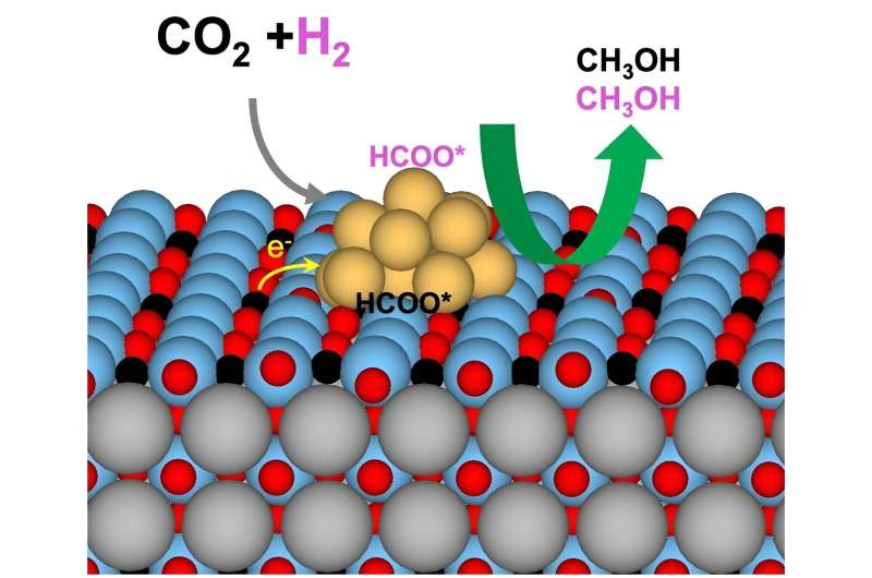 Ion swap dramatically improves performance of CO<sub>2</sub>-defeating catalyst