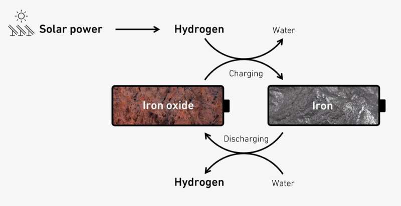 Iron as an inexpensive storage medium for hydrogen, potential for seasonal energy storage