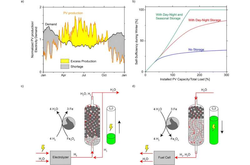 Pilot plant demonstrates iron-based hydrogen storage feasibility