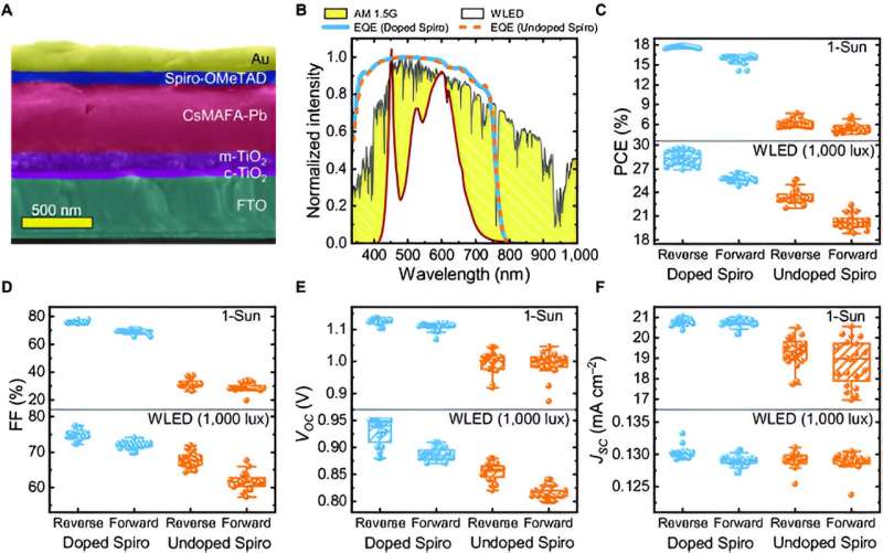 Is doping of Spiro-OMeTAD a requirement for efficient and stable perovskite indoor photovoltaics?