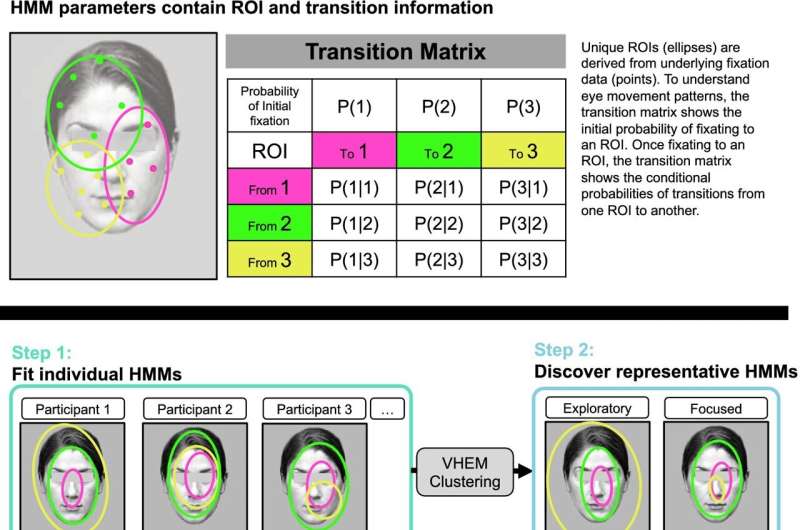 Is eye movement in autism tied to facial recognition?