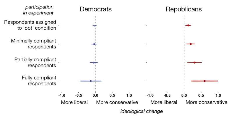 Is social media fuelling political polarisation?