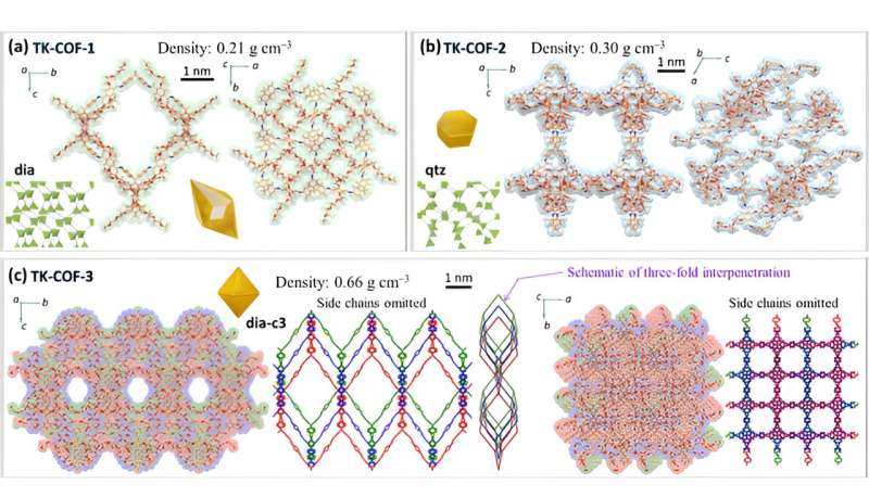 Isomerism can control and increase the diversity of structure of covalent organic frameworks, emerging nanoporous solids