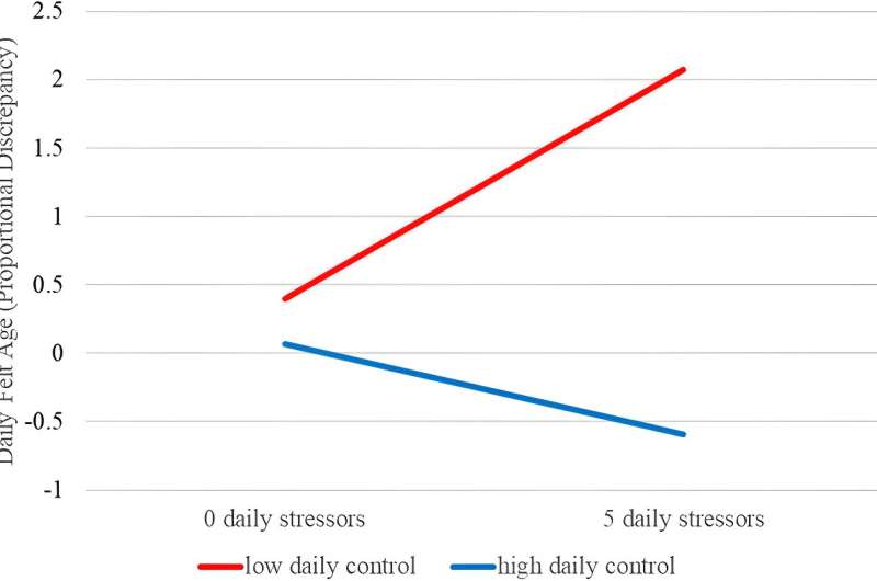 It's not just you: Young people look, feel older when they're stressed