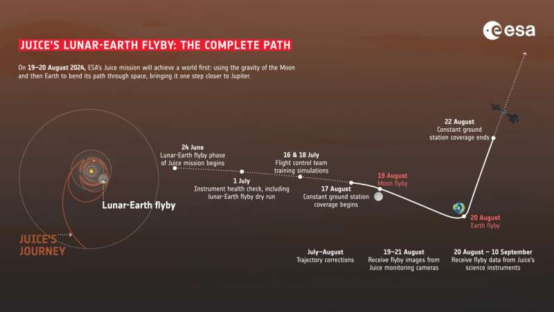 Juice's lunar-Earth flyby: all you need to know