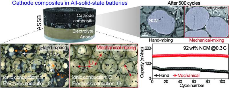 KERI advances in cathode composite design for sulfide-based all-solid-state batteries