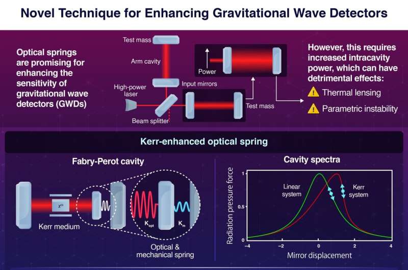 Kerr-enhanced optical spring for next-generation gravitational wave detectors