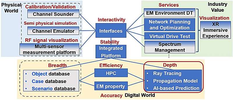 Key technologies in digital twin of railway wireless network