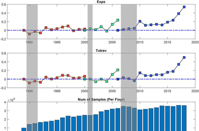 Key trait links nonprofits that bounce back more slowly from economic downturns