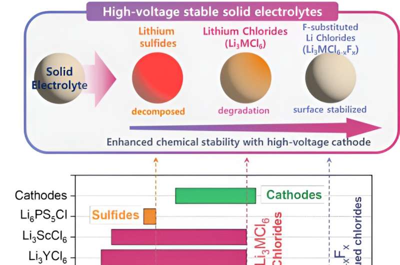 KIST-LLNL raises expectations for commercialization of high-energy-density all-solid-state batteries