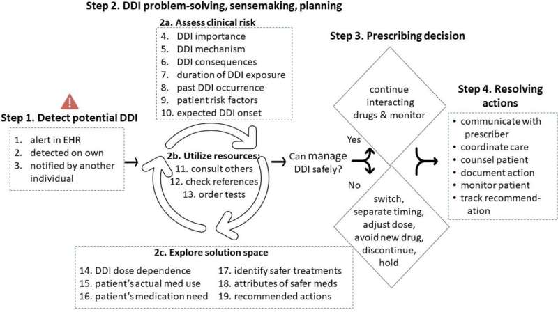 Knowing how clinicians make real-world decisions about drug-drug interactions can improve patient safety