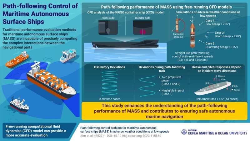 Korea Maritime & Ocean University researchers develop a new method for path-following performance of autonomous ships