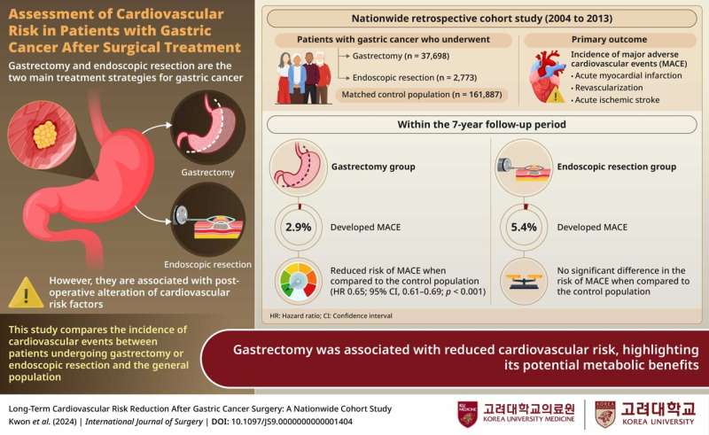 Korea University study reveals that gastric cancer surgery may reduce heart disease risk reduced