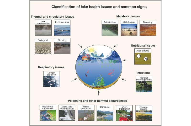 Lakes worldwide need a checkup: They are facing a slew of health issues that may become chronic