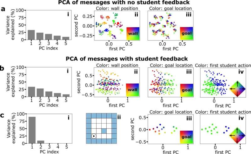 Language improves learning in artificial networks