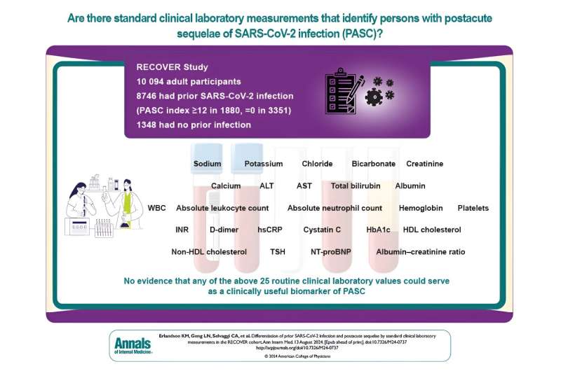 Largest study of its kind finds common lab tests aren't reliable for diagnosing long COVID