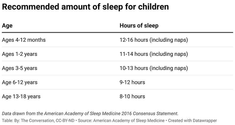 Late bedtimes and not enough sleep can harm developing brains—and poorer kids are more at risk