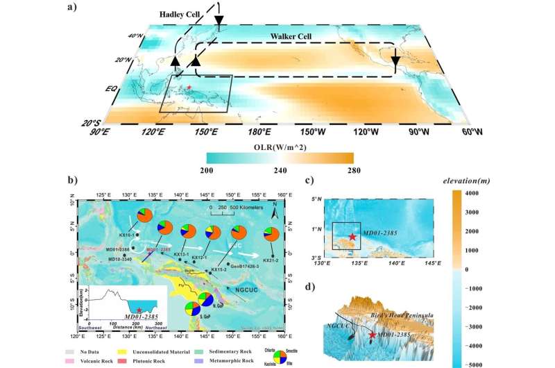 Late Pleistocene island weathering and precipitation in the Western Pacific Warm Pool