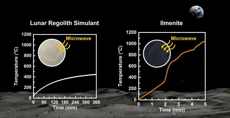 Laying the foundation for lunar base construction; elucidating lunar soil-microwave interactions