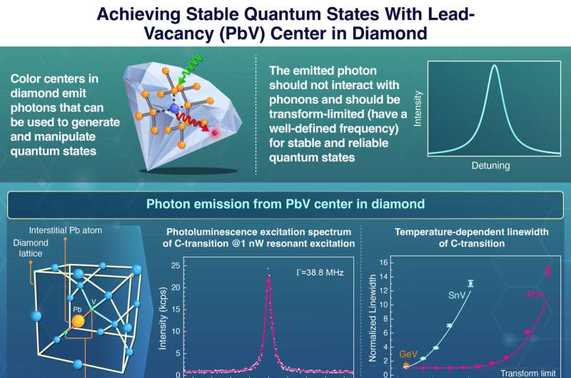 Lead-vacancy centers in diamond as building blocks for large-scale quantum networks