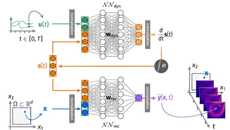 Learning the intrinsic dynamics of spatio-temporal processes through Latent Dynamics Networks