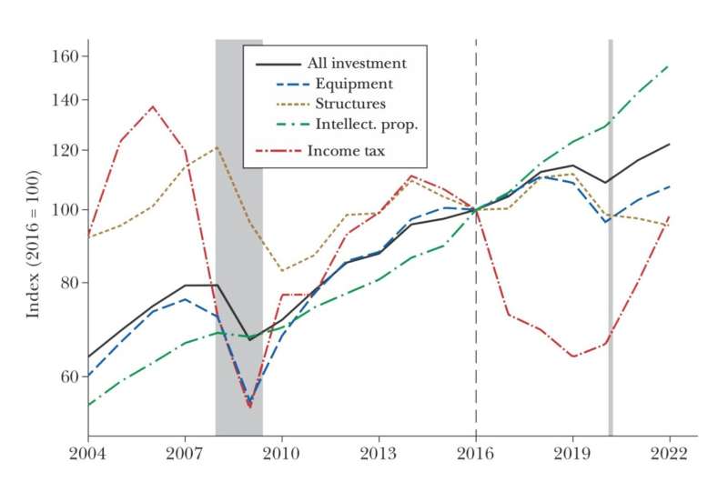 Lessons from the biggest business tax cut in US history