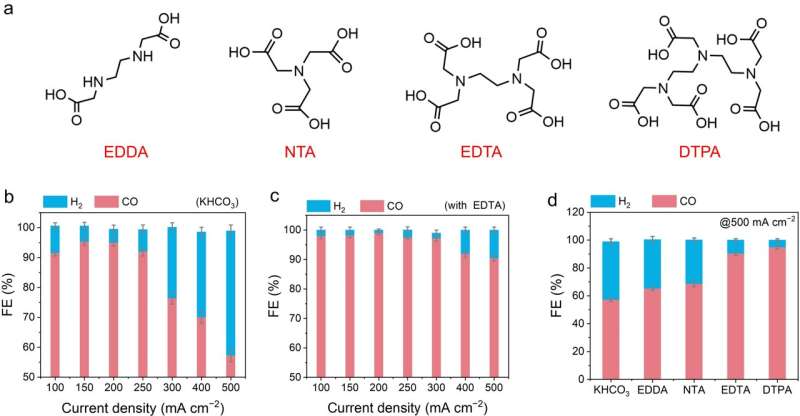 Lewis-basierte, ligandenoptimierte Elektrolytzusammensetzung, die das Wasserstoffbindungsnetzwerk der Grenzfläche rekonstruiert und die Leistung der CO2-Elektrolyse verbessert