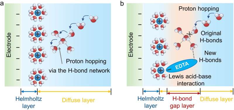 Lewis-basierte, ligandenoptimierte Elektrolytzusammensetzung, die das Wasserstoffbindungsnetzwerk der Grenzfläche rekonstruiert und die Leistung der CO2-Elektrolyse verbessert